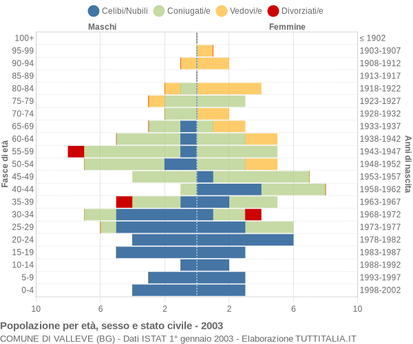 Grafico Popolazione per età, sesso e stato civile Comune di Valleve (BG)