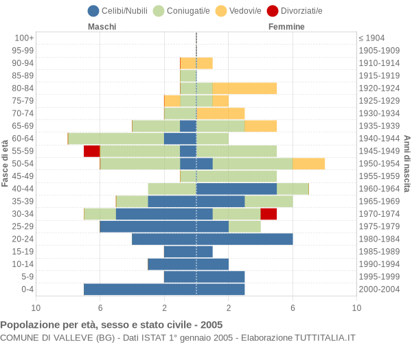 Grafico Popolazione per età, sesso e stato civile Comune di Valleve (BG)