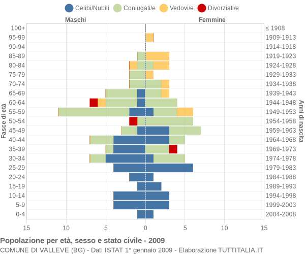 Grafico Popolazione per età, sesso e stato civile Comune di Valleve (BG)