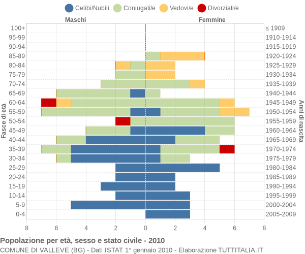 Grafico Popolazione per età, sesso e stato civile Comune di Valleve (BG)