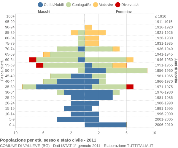 Grafico Popolazione per età, sesso e stato civile Comune di Valleve (BG)