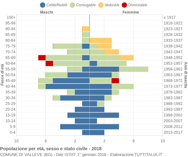 Grafico Popolazione per età, sesso e stato civile Comune di Valleve (BG)