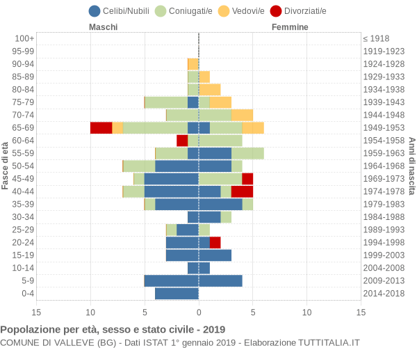 Grafico Popolazione per età, sesso e stato civile Comune di Valleve (BG)