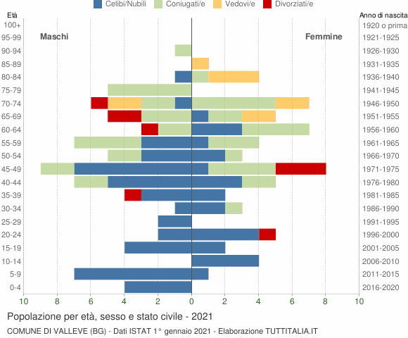 Grafico Popolazione per età, sesso e stato civile Comune di Valleve (BG)