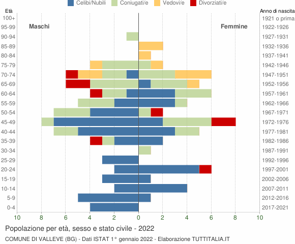 Grafico Popolazione per età, sesso e stato civile Comune di Valleve (BG)