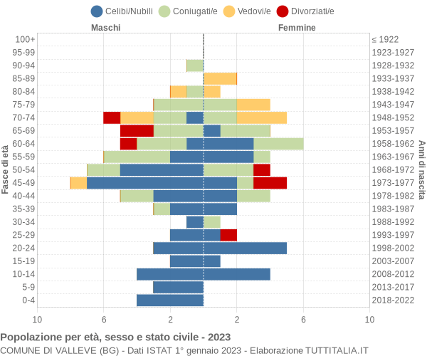 Grafico Popolazione per età, sesso e stato civile Comune di Valleve (BG)