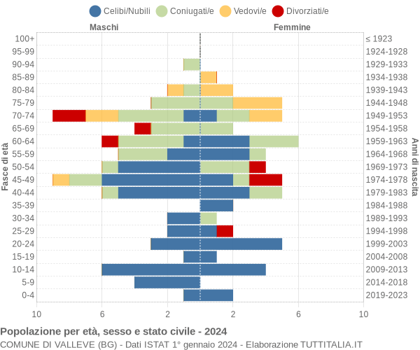 Grafico Popolazione per età, sesso e stato civile Comune di Valleve (BG)