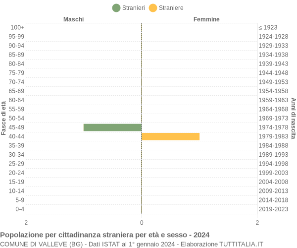 Grafico cittadini stranieri - Valleve 2024