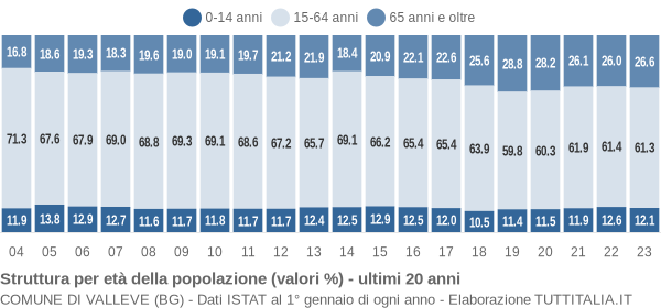 Grafico struttura della popolazione Comune di Valleve (BG)