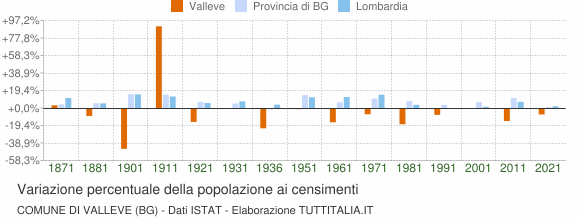 Grafico variazione percentuale della popolazione Comune di Valleve (BG)