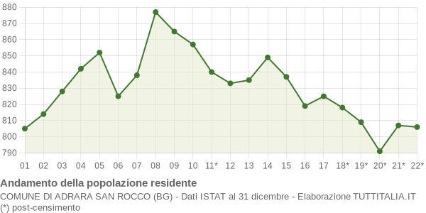 Andamento popolazione Comune di Adrara San Rocco (BG)