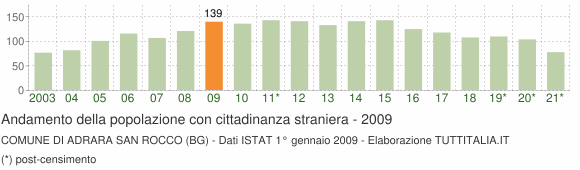 Grafico andamento popolazione stranieri Comune di Adrara San Rocco (BG)