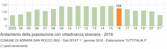 Grafico andamento popolazione stranieri Comune di Adrara San Rocco (BG)