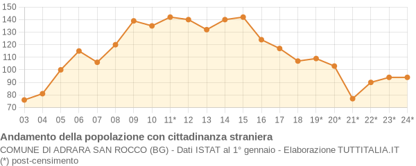 Andamento popolazione stranieri Comune di Adrara San Rocco (BG)