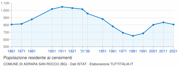 Grafico andamento storico popolazione Comune di Adrara San Rocco (BG)