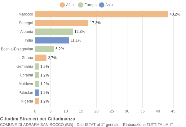 Grafico cittadinanza stranieri - Adrara San Rocco 2004