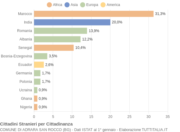 Grafico cittadinanza stranieri - Adrara San Rocco 2006