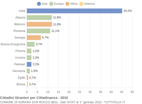 Grafico cittadinanza stranieri - Adrara San Rocco 2010