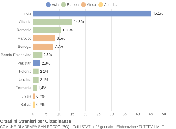 Grafico cittadinanza stranieri - Adrara San Rocco 2011