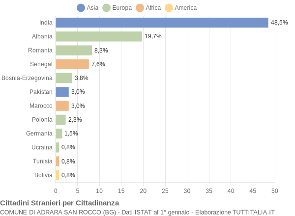 Grafico cittadinanza stranieri - Adrara San Rocco 2013