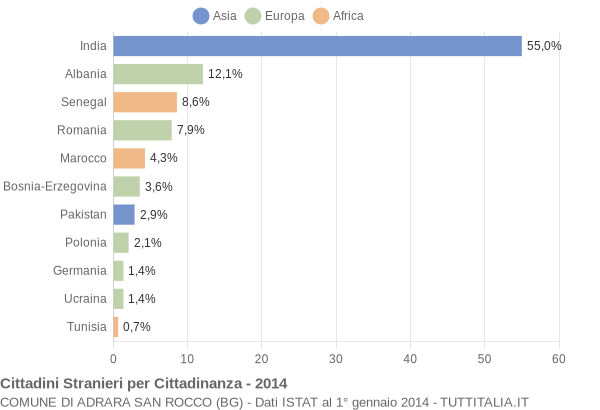 Grafico cittadinanza stranieri - Adrara San Rocco 2014