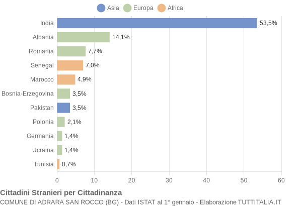 Grafico cittadinanza stranieri - Adrara San Rocco 2015