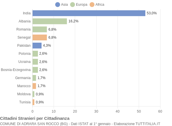 Grafico cittadinanza stranieri - Adrara San Rocco 2017