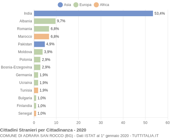 Grafico cittadinanza stranieri - Adrara San Rocco 2020