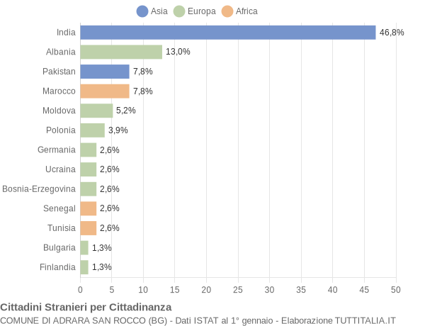 Grafico cittadinanza stranieri - Adrara San Rocco 2021