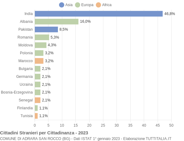 Grafico cittadinanza stranieri - Adrara San Rocco 2023