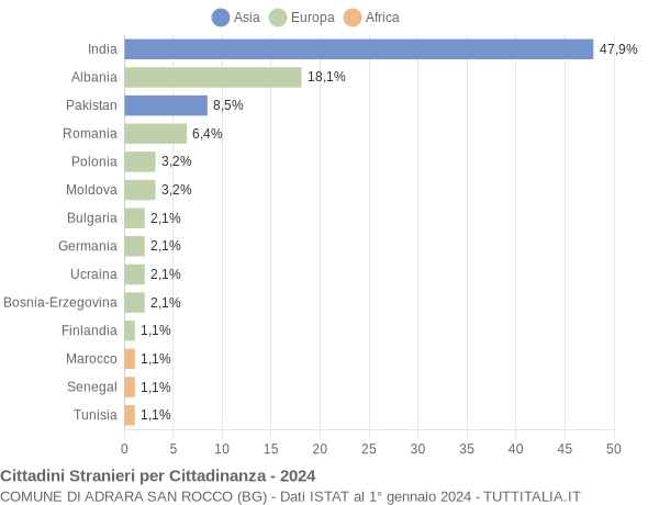 Grafico cittadinanza stranieri - Adrara San Rocco 2024