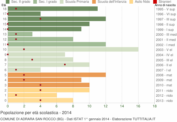 Grafico Popolazione in età scolastica - Adrara San Rocco 2014