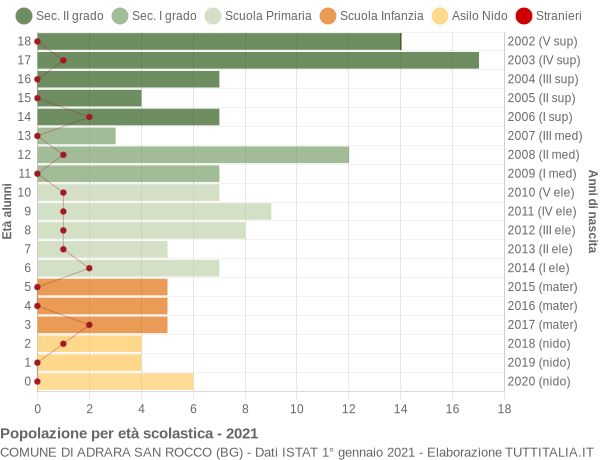 Grafico Popolazione in età scolastica - Adrara San Rocco 2021