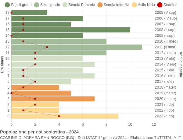 Grafico Popolazione in età scolastica - Adrara San Rocco 2024