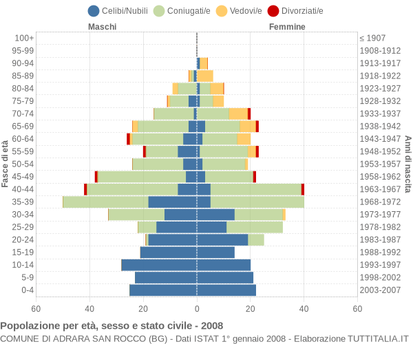 Grafico Popolazione per età, sesso e stato civile Comune di Adrara San Rocco (BG)