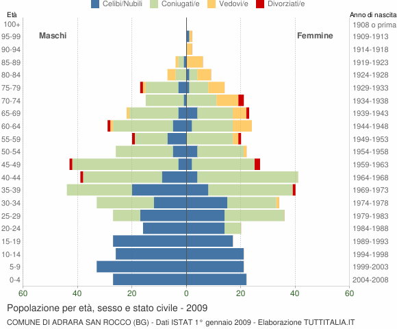 Grafico Popolazione per età, sesso e stato civile Comune di Adrara San Rocco (BG)