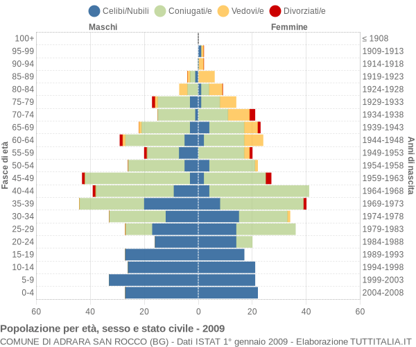 Grafico Popolazione per età, sesso e stato civile Comune di Adrara San Rocco (BG)