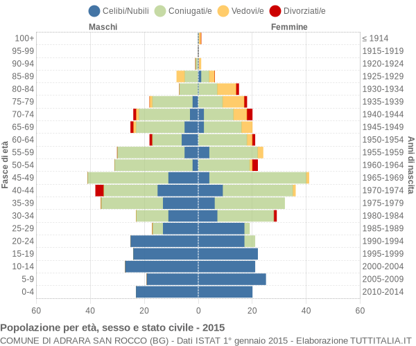 Grafico Popolazione per età, sesso e stato civile Comune di Adrara San Rocco (BG)