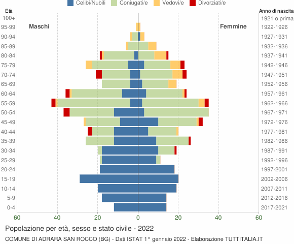 Grafico Popolazione per età, sesso e stato civile Comune di Adrara San Rocco (BG)