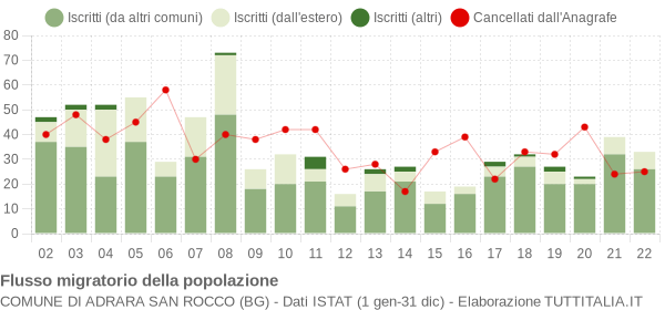 Flussi migratori della popolazione Comune di Adrara San Rocco (BG)