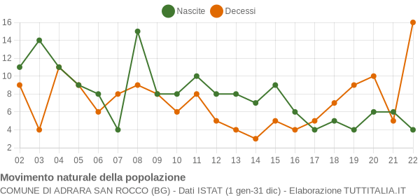 Grafico movimento naturale della popolazione Comune di Adrara San Rocco (BG)