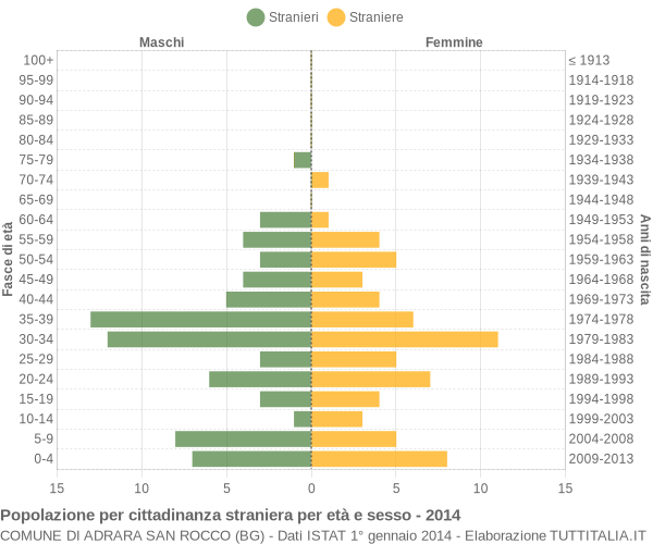 Grafico cittadini stranieri - Adrara San Rocco 2014