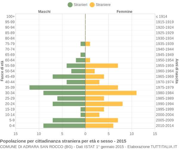 Grafico cittadini stranieri - Adrara San Rocco 2015