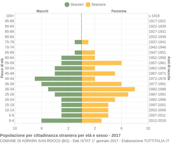 Grafico cittadini stranieri - Adrara San Rocco 2017