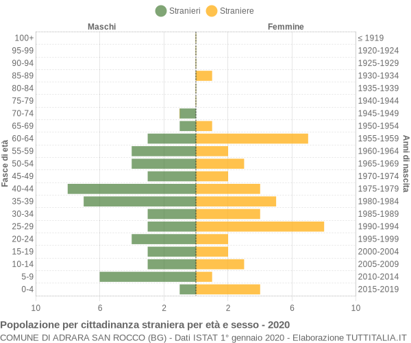 Grafico cittadini stranieri - Adrara San Rocco 2020