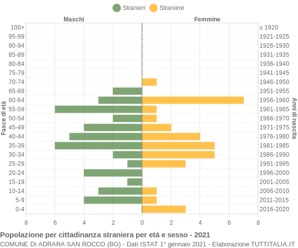 Grafico cittadini stranieri - Adrara San Rocco 2021