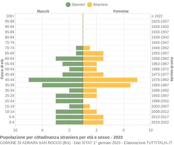 Grafico cittadini stranieri - Adrara San Rocco 2023