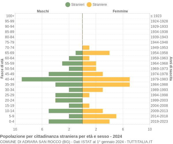 Grafico cittadini stranieri - Adrara San Rocco 2024