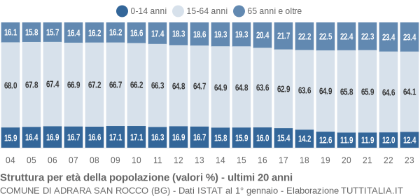 Grafico struttura della popolazione Comune di Adrara San Rocco (BG)