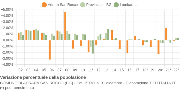 Variazione percentuale della popolazione Comune di Adrara San Rocco (BG)